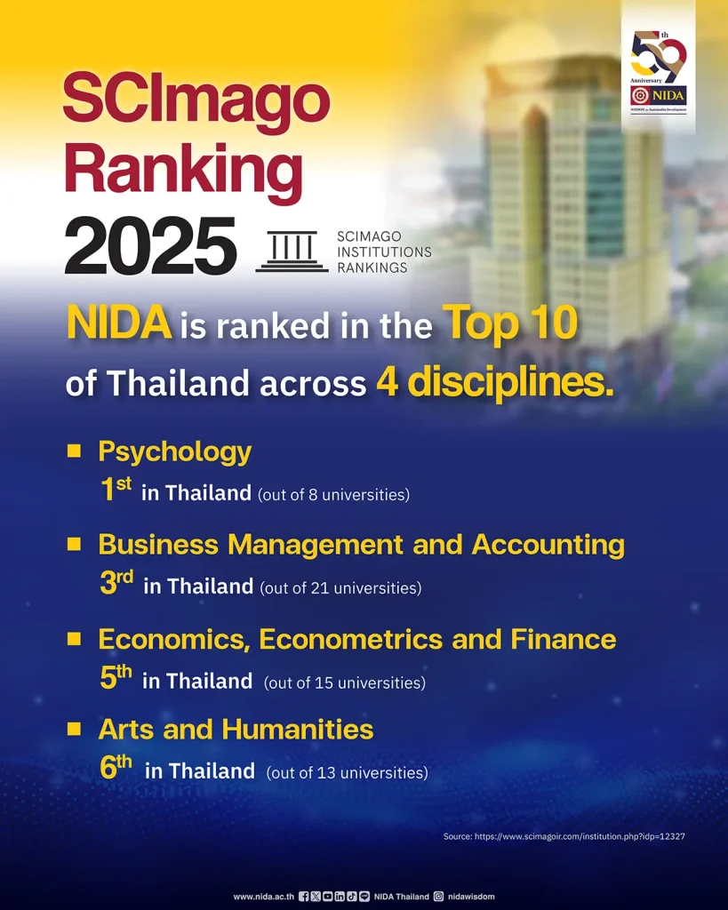SCImago Ranking 2025 Announcement. NIDA is ranked in the top 10 of Thailand across 4 disciplines.