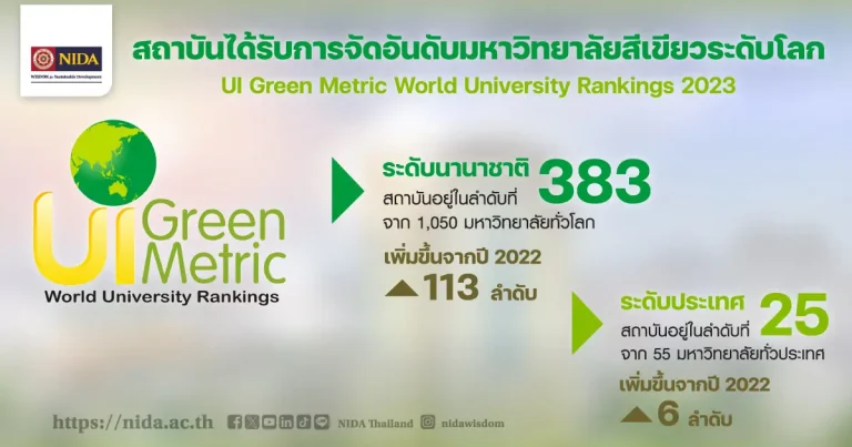 NIDA ได้รับการจัดอันดับมหาวิทยาลัยสีเขียวระดับโลก UI Green Metric World University Rankings 2023