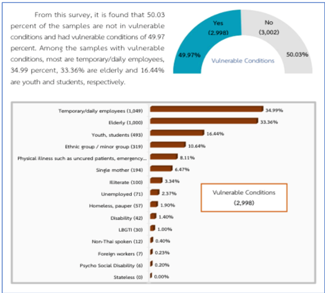 “NIDA” in collaboration with the Ministry of Interior, the United Nations Development Programme, and the Thailand Development Research Institute, launched the SDG Profiles Project.