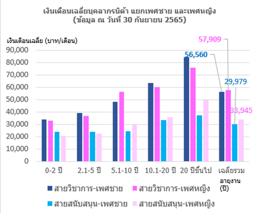 การติดตาม และวิเคราะห์อัตราเงินเดือนเฉลี่ย ของพนักงานสถาบันบัณฑิตพัฒนบริหารศาสตร์