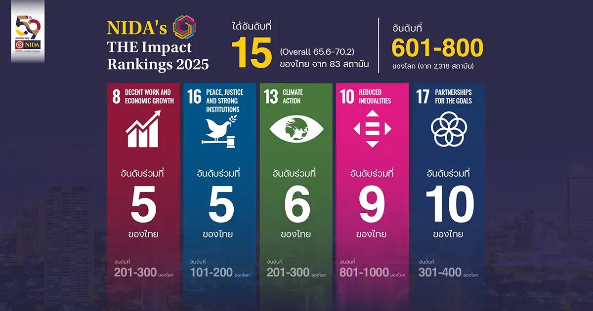 SDGs Ranking 2025 NIDA คว้าอันดับ Top 15 ของไทย และ Top 601-800 ของโลก ใน Times Higher Education Impact Rankings 2025