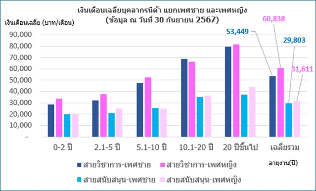tracking_payscale2026-1 การติดตาม และวิเคราะห์อัตราเงินเดือนเฉลี่ย ของพนักงานสถาบันบัณฑิตพัฒนบริหารศาสตร์ ปี 2567