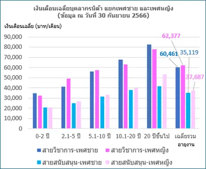 tracking_payscale2026-2 การติดตาม และวิเคราะห์อัตราเงินเดือนเฉลี่ย ของพนักงานสถาบันบัณฑิตพัฒนบริหารศาสตร์ ปี 2567