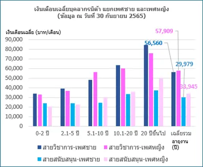 tracking_payscale2026-3 การติดตาม และวิเคราะห์อัตราเงินเดือนเฉลี่ย ของพนักงานสถาบันบัณฑิตพัฒนบริหารศาสตร์ ปี 2567