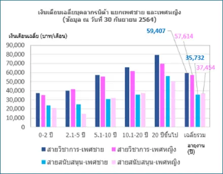 tracking_payscale2026-4 การติดตาม และวิเคราะห์อัตราเงินเดือนเฉลี่ย ของพนักงานสถาบันบัณฑิตพัฒนบริหารศาสตร์ ปี 2567